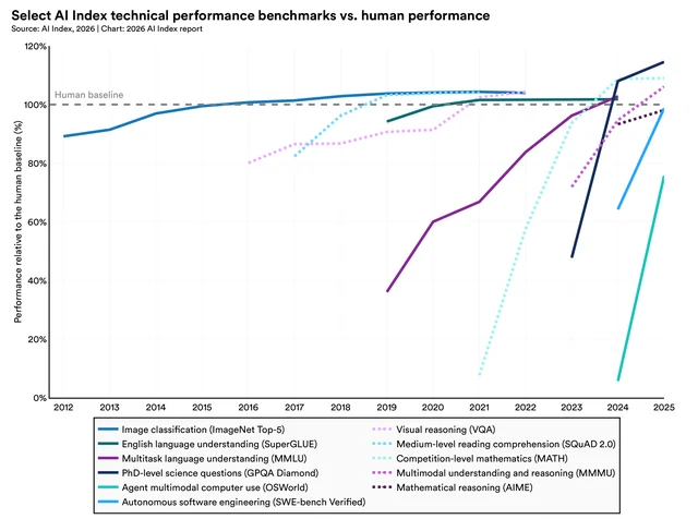 Trayectorias de las pruebas de referencia del Stanford AI Index, 2012–2025, respecto al nivel humano del 100 % de cada tarea. Varias superan ese nivel de referencia, mientras que el uso de ordenadores por agentes sigue por debajo.